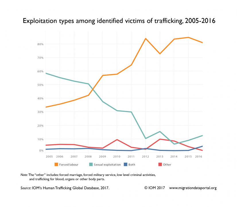 Exploitation types among identified victims of trafficking, 2005-2016