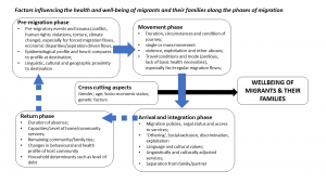 Factors influencing health of migrants along migration phases